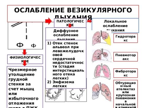 Ослабление мышц дыхания