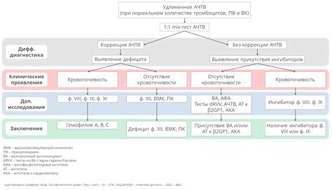 Осложнения пониженного АЧТВ