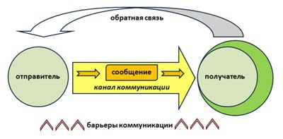 Осложненность предложений и коммуникация