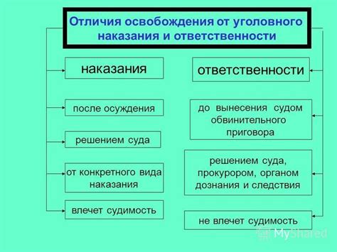 Основания освобождения от уголовной ответственности