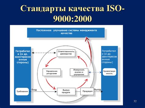 Основной стандарт ISO 9000