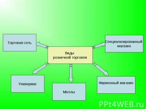 Основные виды розничной торговли