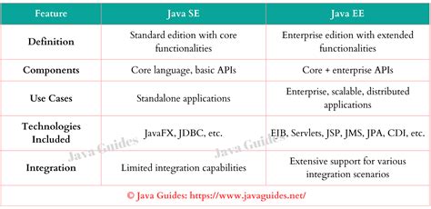 Основные компоненты Java EE и SE