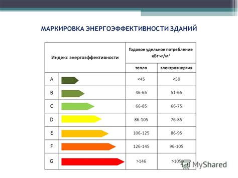 Основные критерии для определения класса энергоэффективности