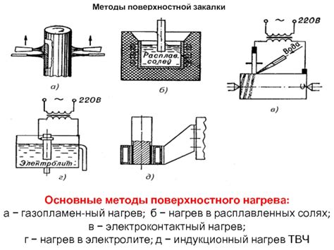 Основные методы нагрева металла