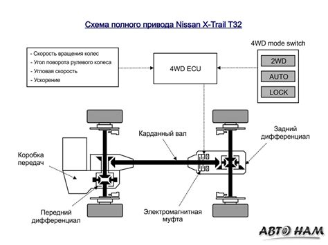 Основные методы проверки состояния шасси Ниссан X-Trail