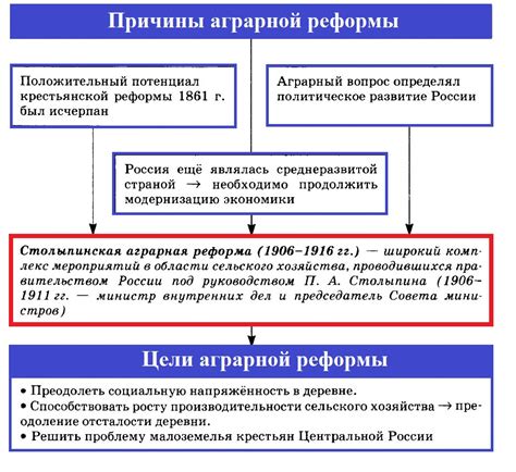 Основные направления реформ П.А. Столыпина