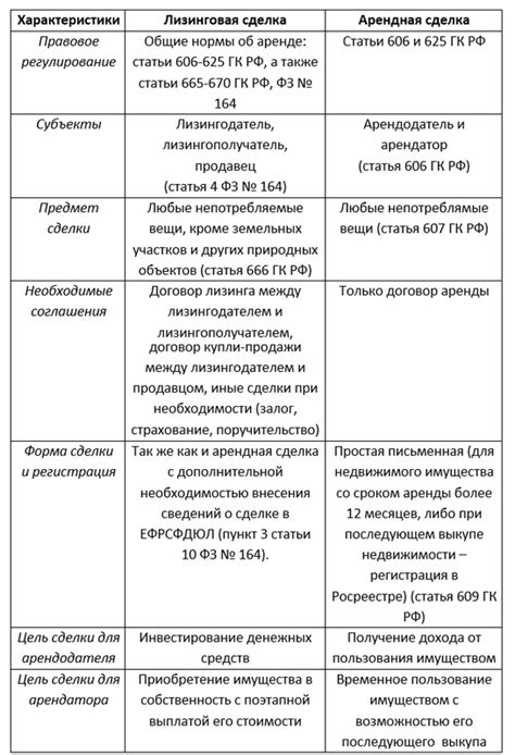 Основные отличия между договором аренды и договором лизинга