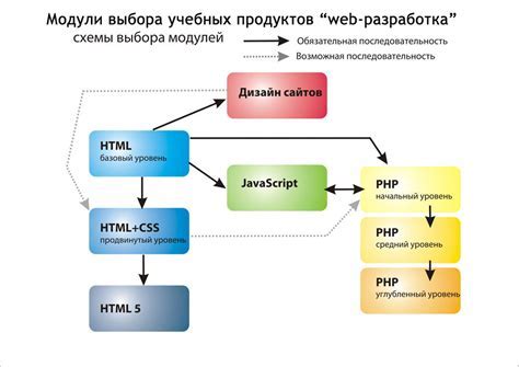 Основные принципы веб программирования