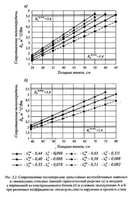 Основные принципы увеличения теплопроводности