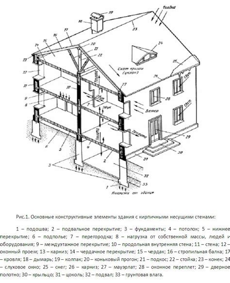 Основные принципы установления высоты здания