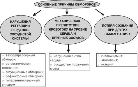 Основные причины обморока