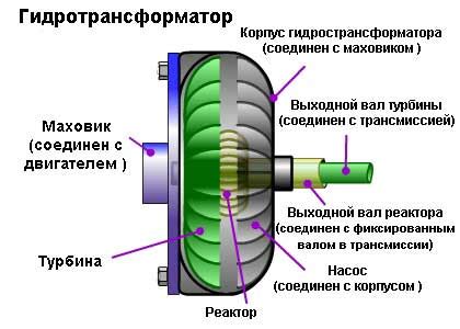 Основные причины передачи