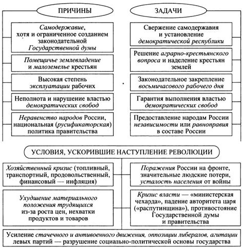 Основные причины революции 1917 года в России