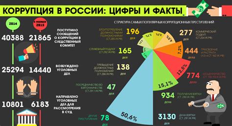 Основные проблемы в борьбе с коррупцией