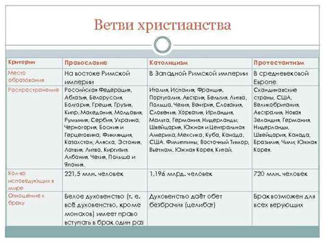 Основные различия между баптистами и православными христианами