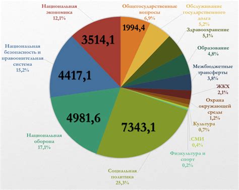 Основные расходы на отдых