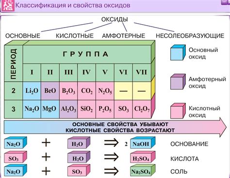 Основные свойства кислотных оксидов