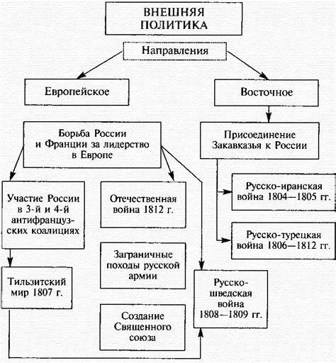 Основные события в правлении Александра I