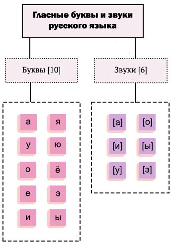 Основные ударные гласные звуки