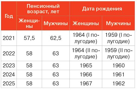 Основные условия выхода на пенсию в Беларуси