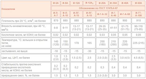 Основные характеристики масла индустриального 40а