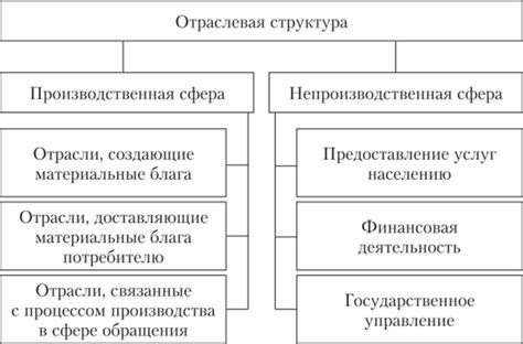 Основные черты отраслевой структуры