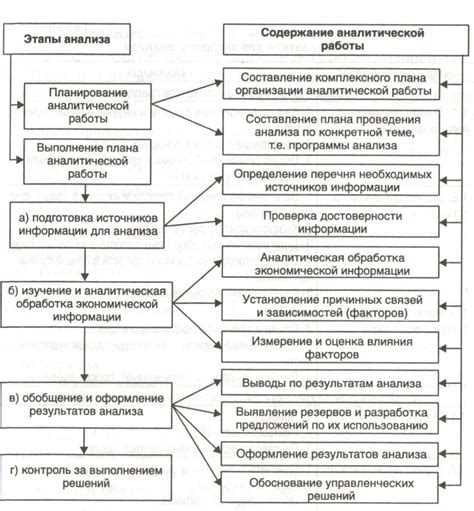 Основные этапы