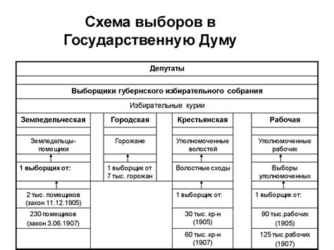 Основные этапы обновления правил выборов в Государственную думу