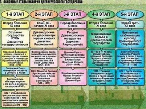 Основные этапы послекрещенской истории Руси