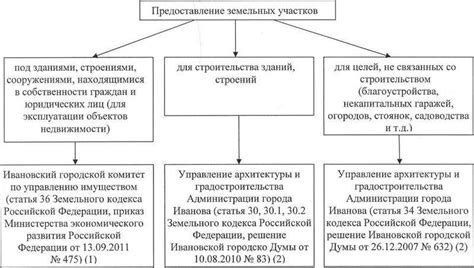 Основные этапы процесса оформления земли в собственность