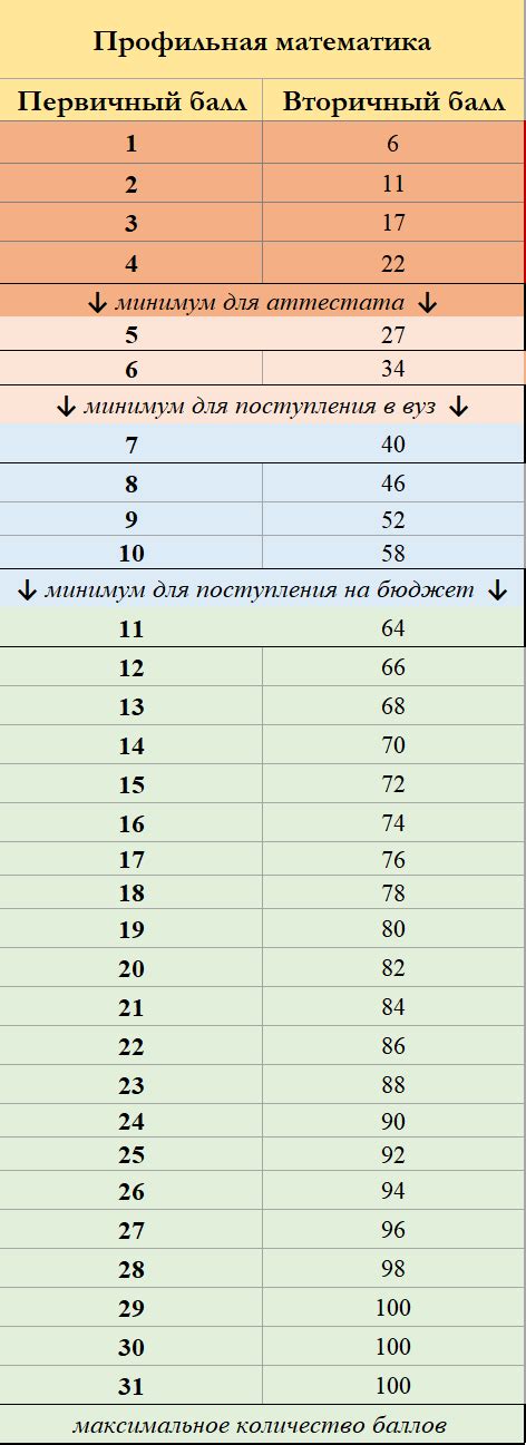 Основы математики: 12 первичных баллов и их значение