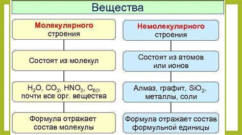 Основы немолекулярного строения вещества