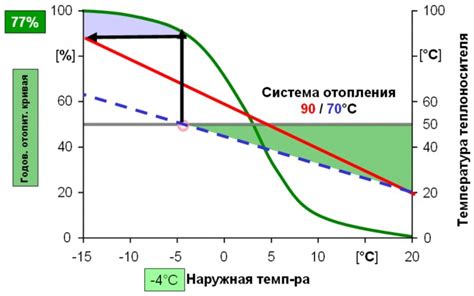 Особенности интерпретации температурного графика