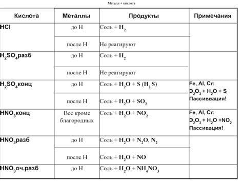 Особенности и применение взаимодействия благородных металлов с кислотами