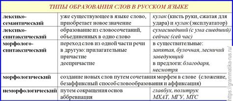 Особенности образования аднакараневых слов