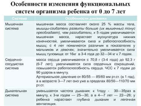 Особенности организма ребенка до 12 лет