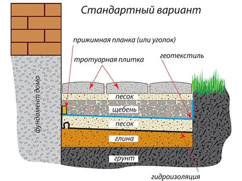 Особенности работы в различных грунтах