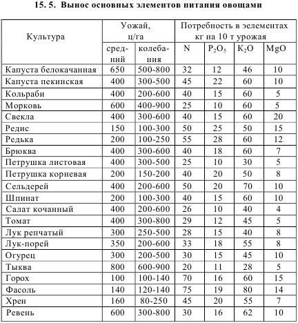 Особенности распределения удобрения по типу грунта