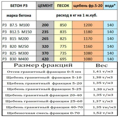 Особенности расчета веса куба бетона м400 с щебнем на объекте