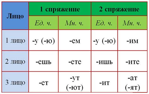 Особенности спряжения глаголов "дать" и "есть"