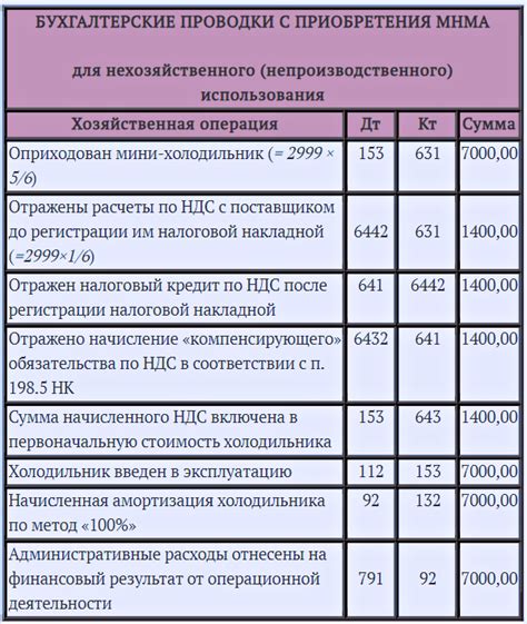 Особенности учета материальных внеоборотных активов