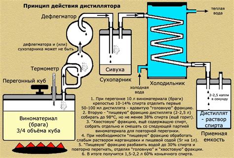 Особенности физического процесса испарения спирта