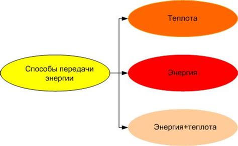 Отклонение от идеальной передачи энергии