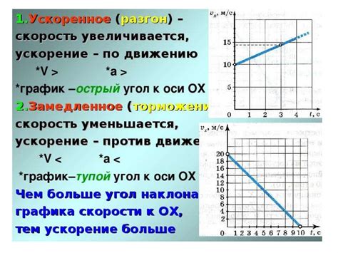 Отличие направления ускорения от скорости