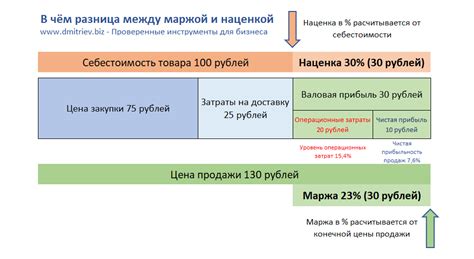 Отличия между наценкой и рентабельностью