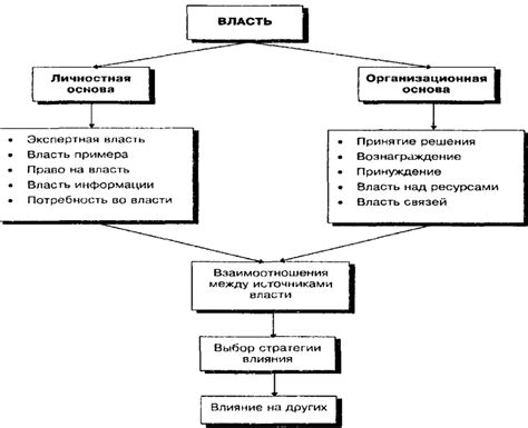 Отношения как игра власти