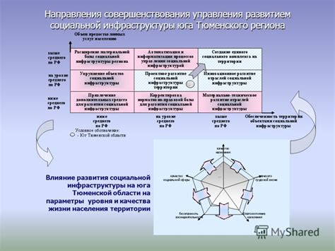 Отрицательное влияние социальной инфраструктуры