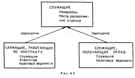 Отсутствие механизма наследования