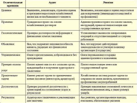 Оценка недостатков ССПО